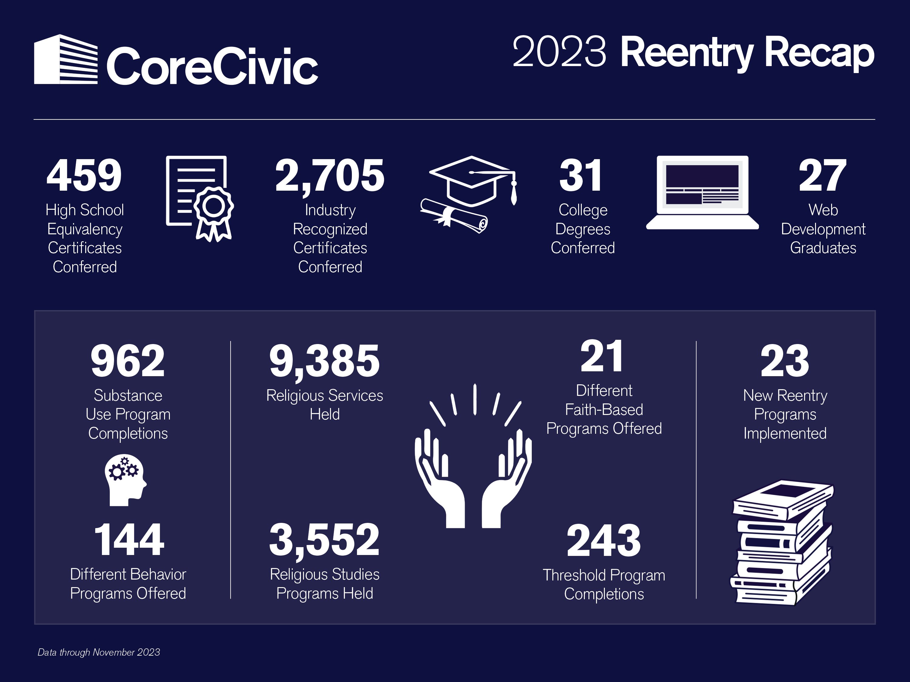 2023 Reentry Recap Program Success At Corecivic